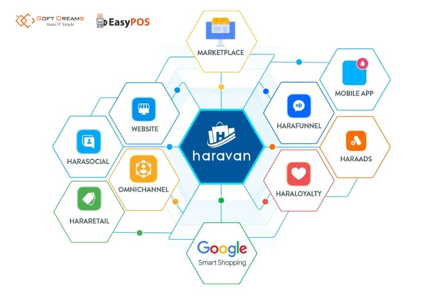 Phần mềm bán hàng CRM Haravan
