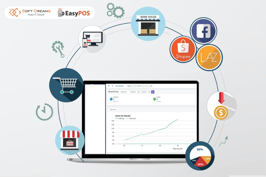Phần mềm hỗ trợ bán hàng tại cửa hàng, trên website, MXH, sàn TMĐT