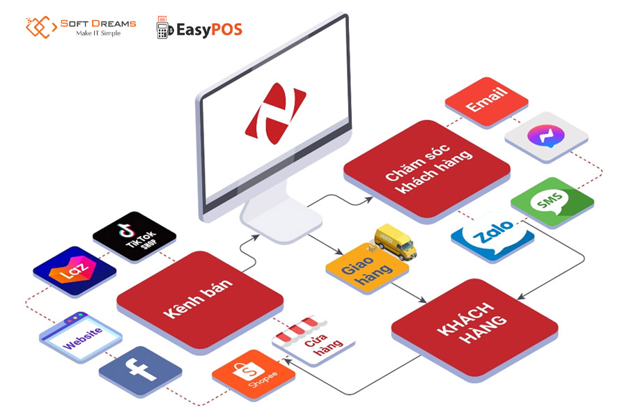 Nhanh.vn: Tối ưu hóa vận hành, đồng bộ bán hàng đa kênh cho cửa hàng và chuỗi