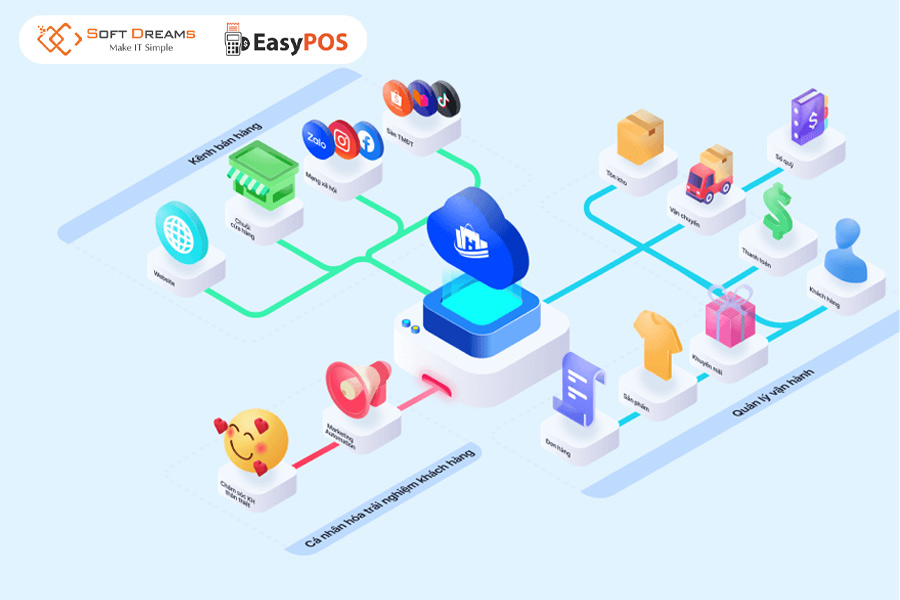 Đồng bộ đơn từ cửa hàng, website và MXH, xử lý nhanh chóng